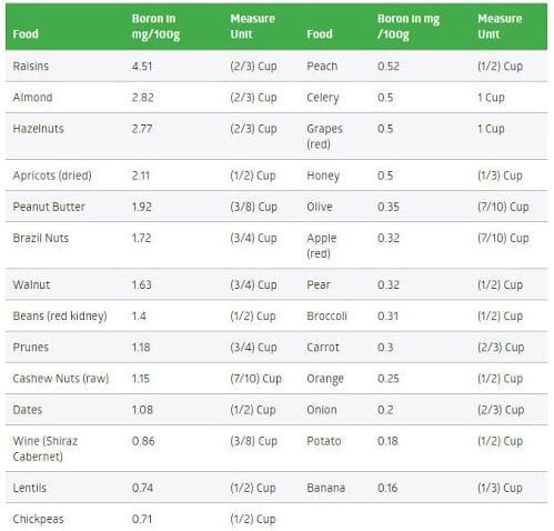 Foods providing supplemental Boron.