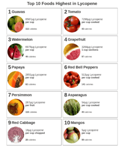 Lycopene Content of Foods