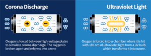 An ozone machine can make ozone in two ways.
